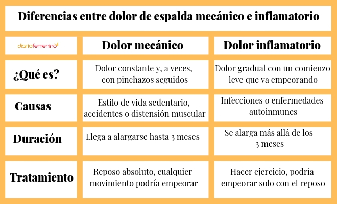 ¿En qué se diferencia el dolor de espalda mecánico del dolor inflamatorio?